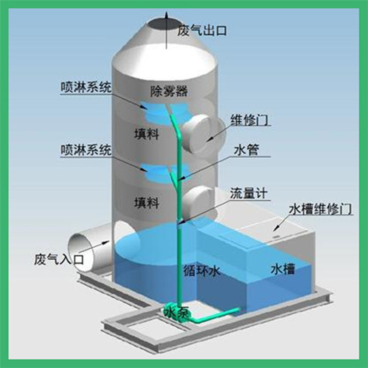 廢氣處理設備有機化學廢氣的處理方法